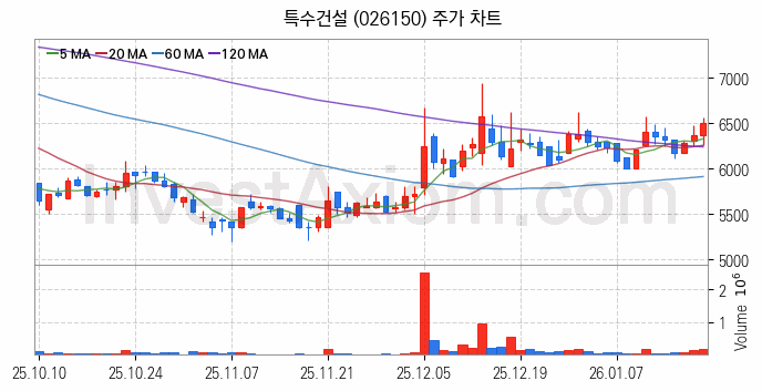 수도권 광역급행철도 GTX 관련주 특수건설 주식 종목의 분석 시점 기준 최근 일봉 차트