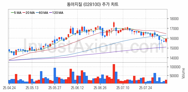 수도권 광역급행철도 GTX 관련주 동아지질 주식 종목의 분석 시점 기준 최근 일봉 차트
