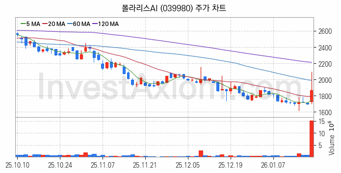 수도권 광역급행철도 GTX 관련주 폴라리스AI 주식 종목의 분석 시점 기준 최근 일봉 차트