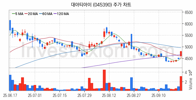 수도권 광역급행철도 GTX 관련주 대아티아이 주식 종목의 분석 시점 기준 최근 일봉 차트