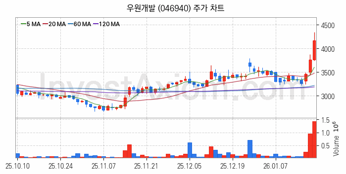 수도권 광역급행철도 GTX 관련주 우원개발 주식 종목의 분석 시점 기준 최근 일봉 차트