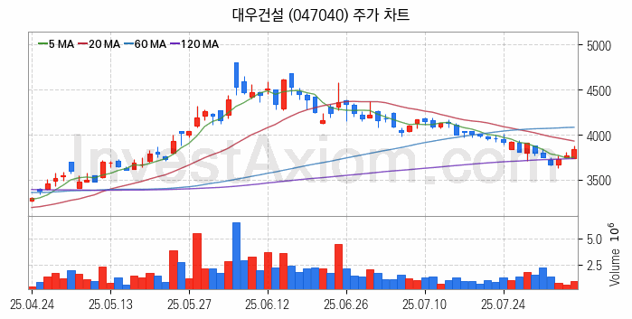 수도권 광역급행철도 GTX 관련주 대우건설 주식 종목의 분석 시점 기준 최근 일봉 차트