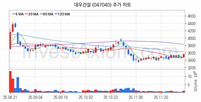 수도권 광역급행철도 GTX 관련주 대우건설 주식 종목의 분석 시점 기준 최근 일봉 차트