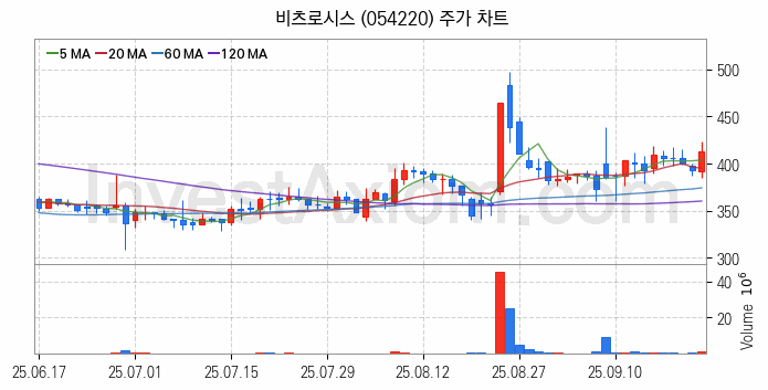 수도권 광역급행철도 GTX 관련주 비츠로시스 주식 종목의 분석 시점 기준 최근 일봉 차트