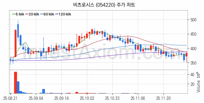 수도권 광역급행철도 GTX 관련주 비츠로시스 주식 종목의 분석 시점 기준 최근 일봉 차트