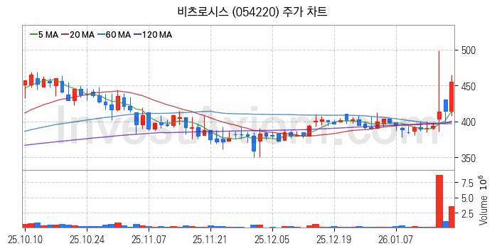 수도권 광역급행철도 GTX 관련주 비츠로시스 주식 종목의 분석 시점 기준 최근 일봉 차트