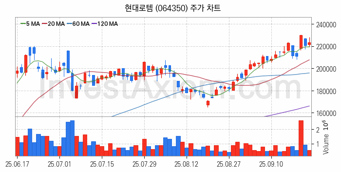 수도권 광역급행철도 GTX 관련주 현대로템 주식 종목의 분석 시점 기준 최근 일봉 차트