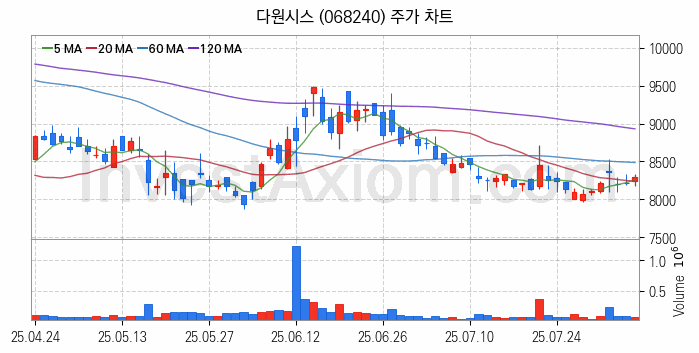 수도권 광역급행철도 GTX 관련주 다원시스 주식 종목의 분석 시점 기준 최근 일봉 차트