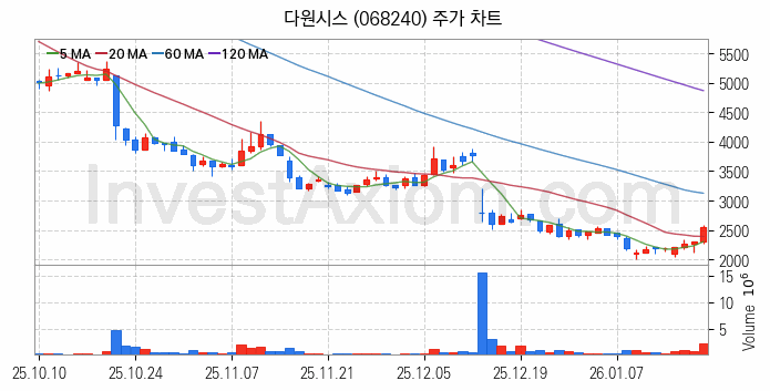 수도권 광역급행철도 GTX 관련주 다원시스 주식 종목의 분석 시점 기준 최근 일봉 차트