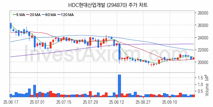 수도권 광역급행철도 GTX 관련주 HDC현대산업개발 주식 종목의 분석 시점 기준 최근 일봉 차트