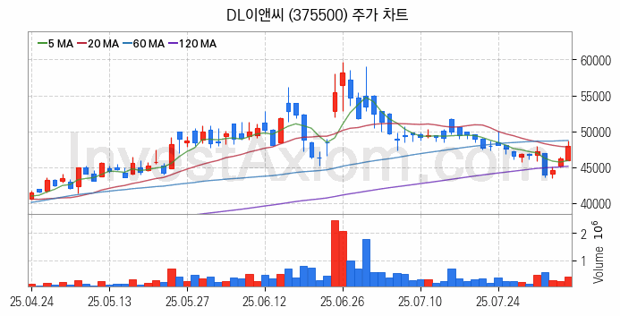 수도권 광역급행철도 GTX 관련주 DL이앤씨 주식 종목의 분석 시점 기준 최근 일봉 차트