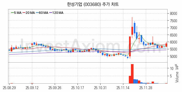 수산 관련주 한성기업 주식 종목의 분석 시점 기준 최근 일봉 차트