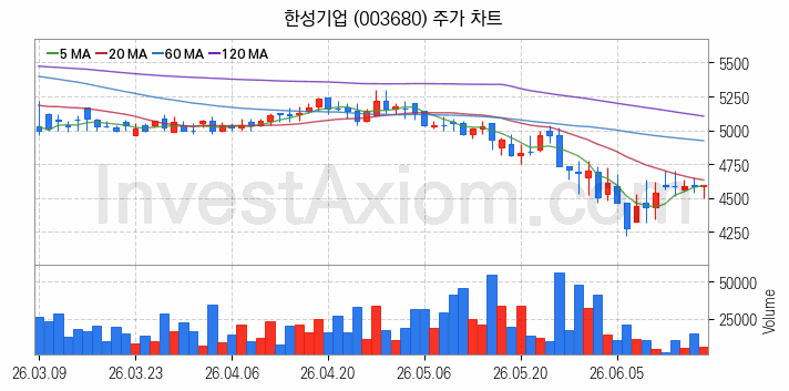 수산 관련주 한성기업 주식 종목의 분석 시점 기준 최근 일봉 차트