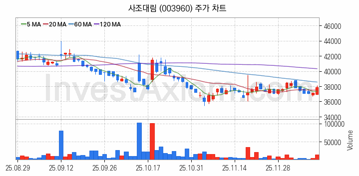 수산 관련주 사조대림 주식 종목의 분석 시점 기준 최근 일봉 차트