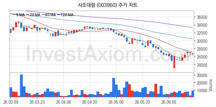수산 관련주 사조대림 주식 종목의 분석 시점 기준 최근 일봉 차트
