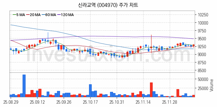 수산 관련주 신라교역 주식 종목의 분석 시점 기준 최근 일봉 차트