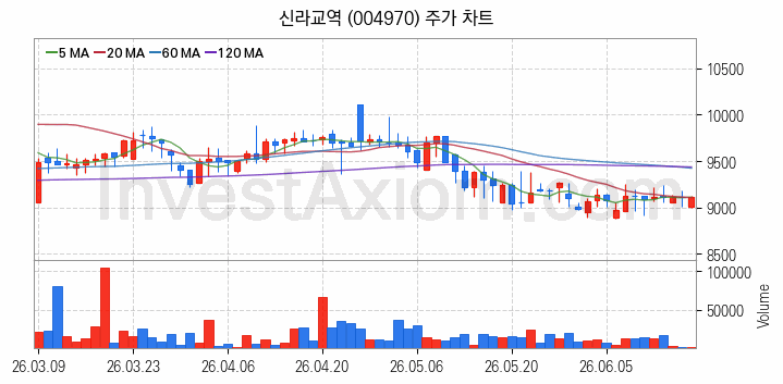 수산 관련주 신라교역 주식 종목의 분석 시점 기준 최근 일봉 차트