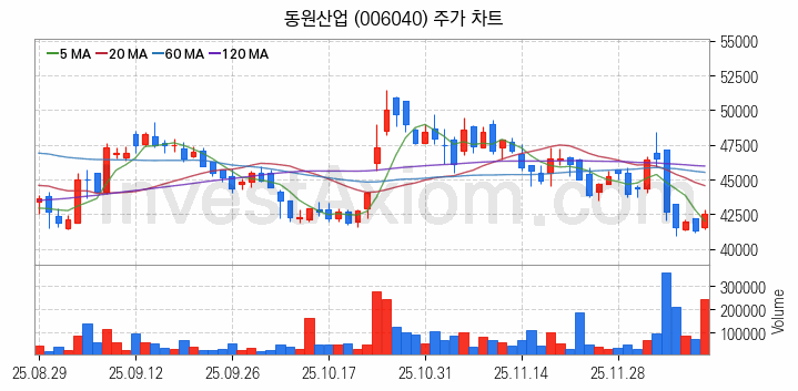 수산 관련주 동원산업 주식 종목의 분석 시점 기준 최근 일봉 차트