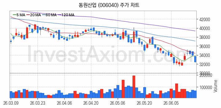 수산 관련주 동원산업 주식 종목의 분석 시점 기준 최근 일봉 차트