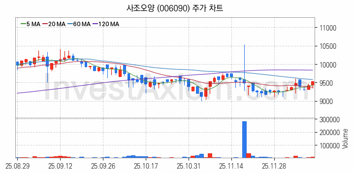 수산 관련주 사조오양 주식 종목의 분석 시점 기준 최근 일봉 차트