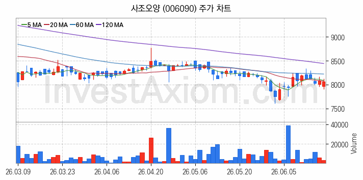 수산 관련주 사조오양 주식 종목의 분석 시점 기준 최근 일봉 차트
