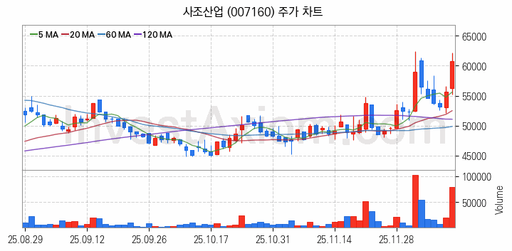 수산 관련주 사조산업 주식 종목의 분석 시점 기준 최근 일봉 차트