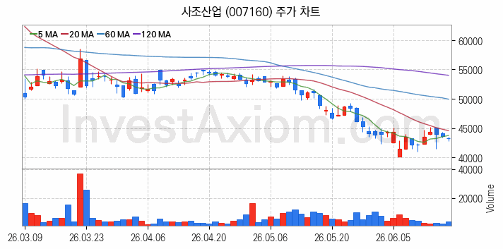 수산 관련주 사조산업 주식 종목의 분석 시점 기준 최근 일봉 차트