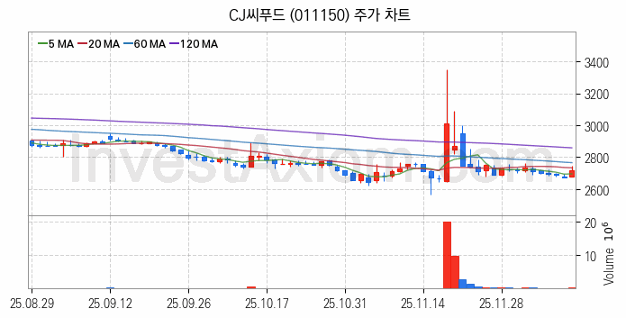수산 관련주 CJ씨푸드 주식 종목의 분석 시점 기준 최근 일봉 차트