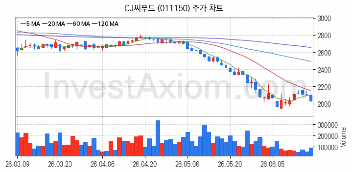 수산 관련주 CJ씨푸드 주식 종목의 분석 시점 기준 최근 일봉 차트