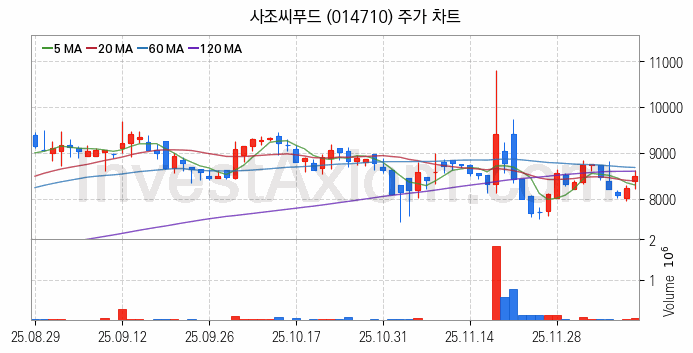 수산 관련주 사조씨푸드 주식 종목의 분석 시점 기준 최근 일봉 차트
