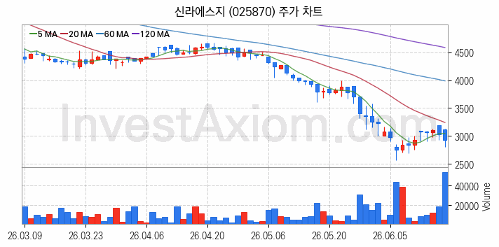 수산 관련주 신라에스지 주식 종목의 분석 시점 기준 최근 일봉 차트