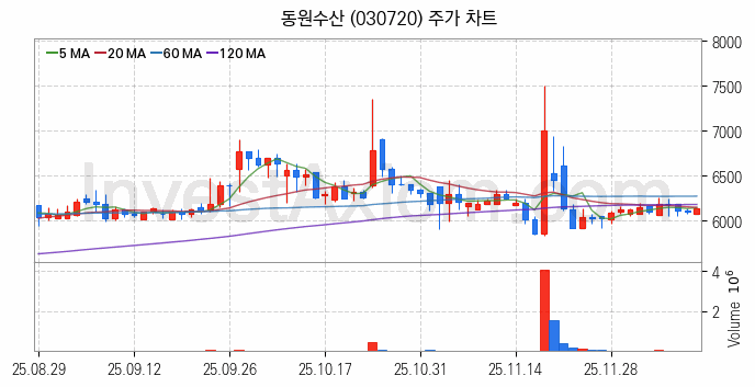 수산 관련주 동원수산 주식 종목의 분석 시점 기준 최근 일봉 차트