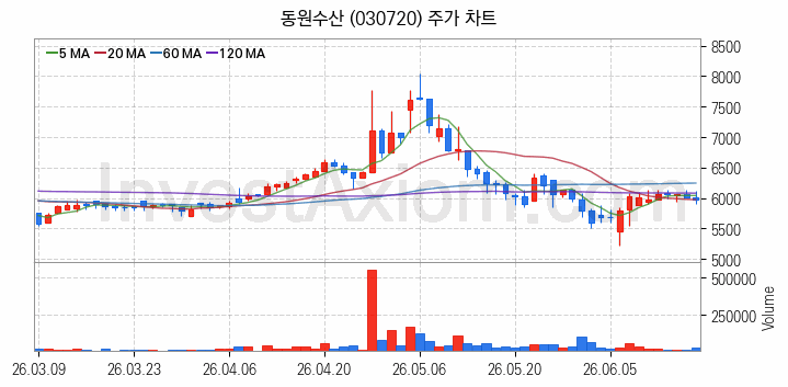 수산 관련주 동원수산 주식 종목의 분석 시점 기준 최근 일봉 차트