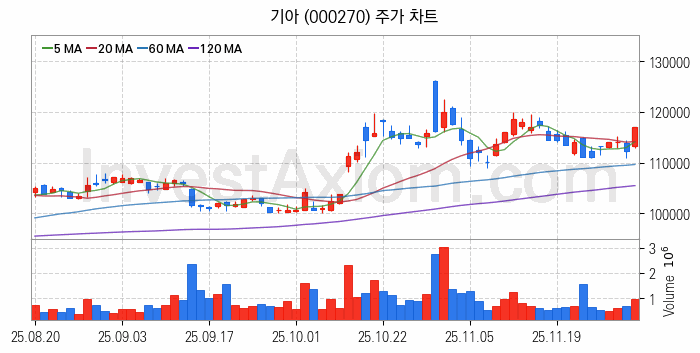 수소차 관련주 기아 주식 종목의 분석 시점 기준 최근 일봉 차트