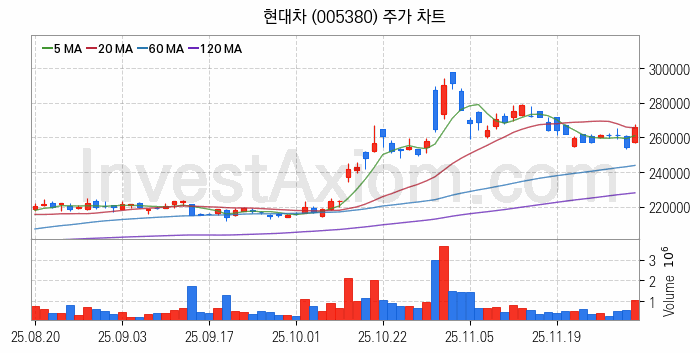 수소차 관련주 현대차 주식 종목의 분석 시점 기준 최근 일봉 차트
