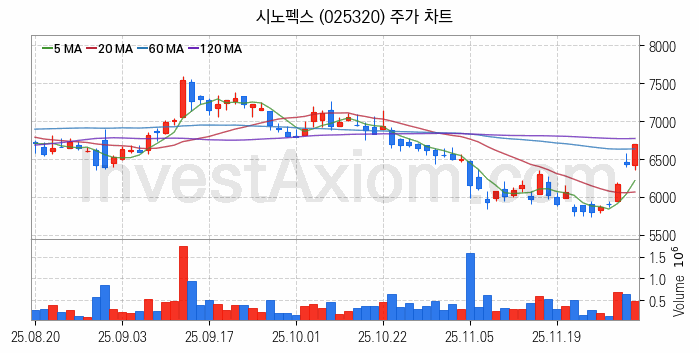 수소차 관련주 시노펙스 주식 종목의 분석 시점 기준 최근 일봉 차트