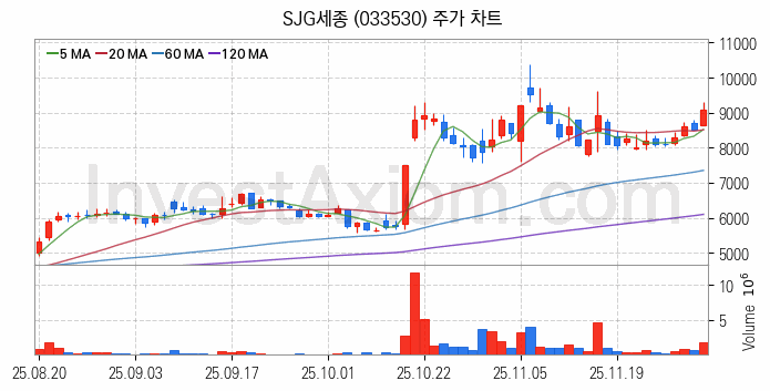 수소차 관련주 SJG세종 주식 종목의 분석 시점 기준 최근 일봉 차트