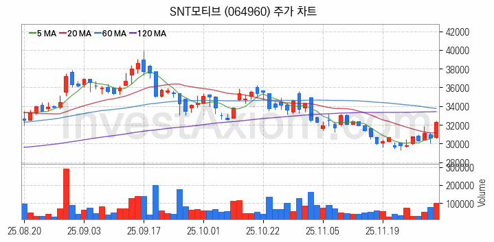 수소차 관련주 SNT모티브 주식 종목의 분석 시점 기준 최근 일봉 차트