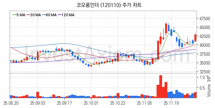 수소차 관련주 코오롱인더 주식 종목의 분석 시점 기준 최근 일봉 차트