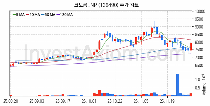 수소차 관련주 코오롱ENP 주식 종목의 분석 시점 기준 최근 일봉 차트