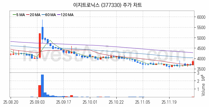 수소차 관련주 이지트로닉스 주식 종목의 분석 시점 기준 최근 일봉 차트