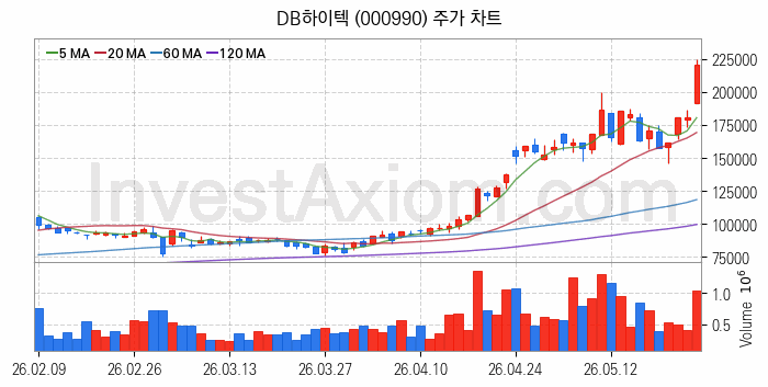 스마트카 관련주 DB하이텍 주식 종목의 분석 시점 기준 최근 일봉 차트