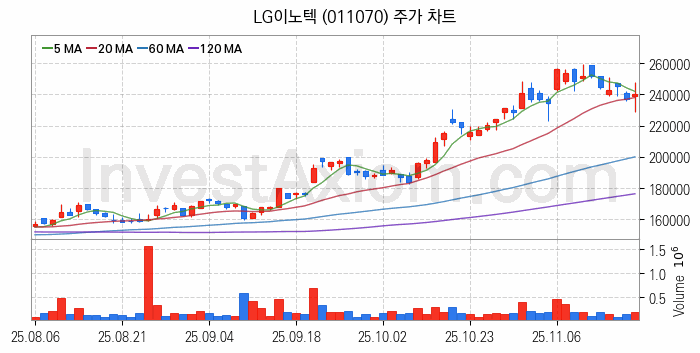 스마트카 관련주 LG이노텍 주식 종목의 분석 시점 기준 최근 일봉 차트