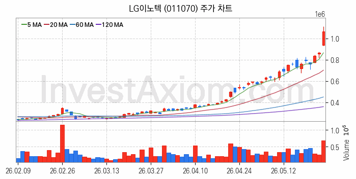 스마트카 관련주 LG이노텍 주식 종목의 분석 시점 기준 최근 일봉 차트