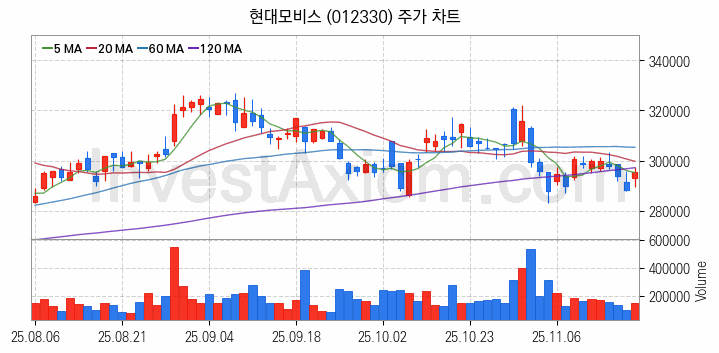 스마트카 관련주 현대모비스 주식 종목의 분석 시점 기준 최근 일봉 차트