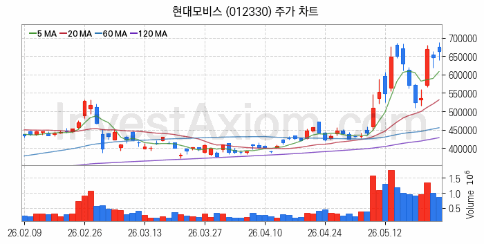 스마트카 관련주 현대모비스 주식 종목의 분석 시점 기준 최근 일봉 차트