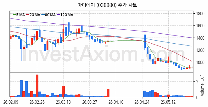 스마트카 관련주 아이에이 주식 종목의 분석 시점 기준 최근 일봉 차트