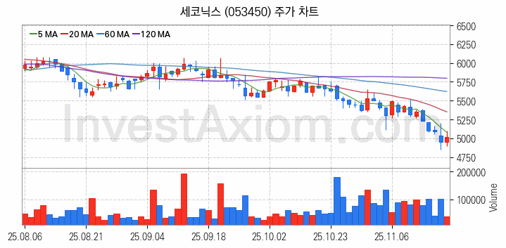 스마트카 관련주 세코닉스 주식 종목의 분석 시점 기준 최근 일봉 차트