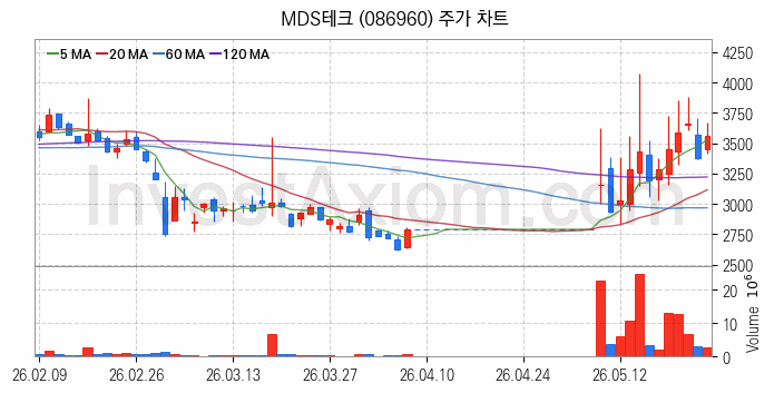 스마트카 관련주 MDS테크 주식 종목의 분석 시점 기준 최근 일봉 차트