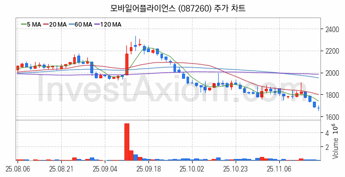 스마트카 관련주 모바일어플라이언스 주식 종목의 분석 시점 기준 최근 일봉 차트